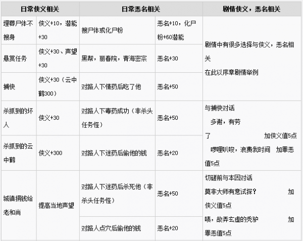 金庸群侠传5恶行怎么看 怎么提升恶行值