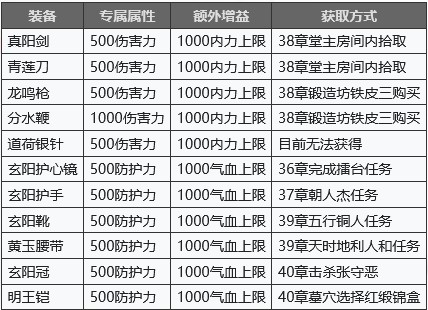 放置江湖怎么给章作之装备 章作之攻略装备