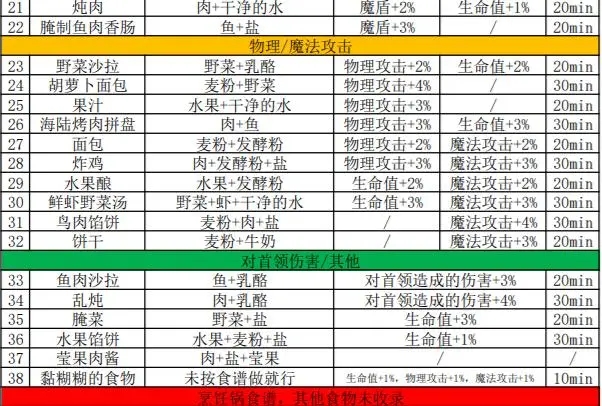 地下城堡3食谱怎么获得 食谱效果是什么