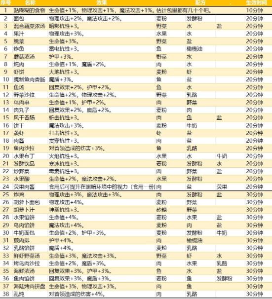 地下城堡3食谱怎么获得 食谱效果是什么