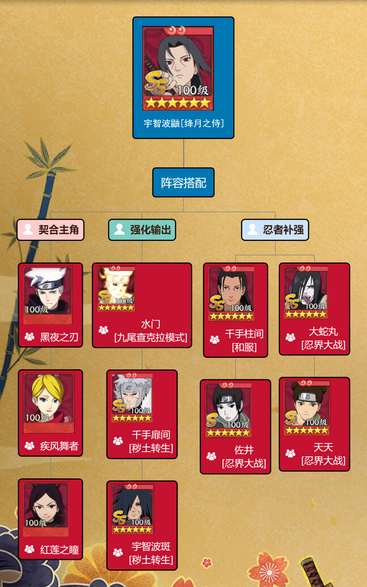 《火影忍者:忍者新世代》全新SS忍宇智波鼬忍者阵容推荐 《火影忍者:忍者新世代》全新SS忍宇智波鼬忍者阵容推荐