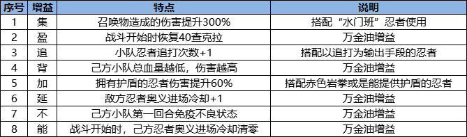 《火影忍者：忍者新世代》忍界远征”夏日伞舞“路线参考与解析