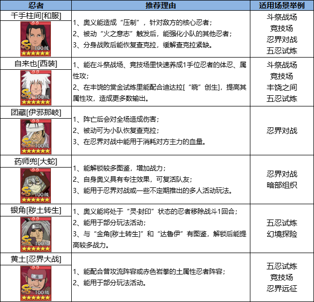 《火影忍者：忍者新世代》忍界远征”夏日伞舞“路线参考与解析